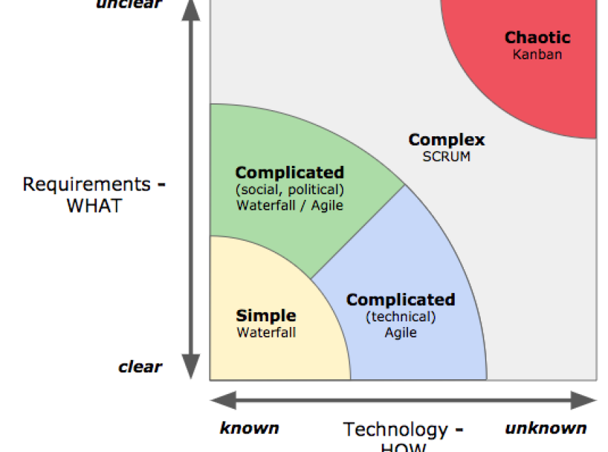 Adapted Stacey Matrix