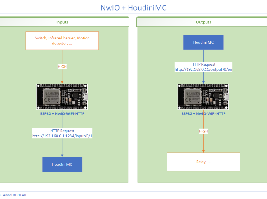 NwIO + HoudiniMC