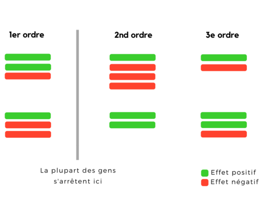 Pensée de second ordre