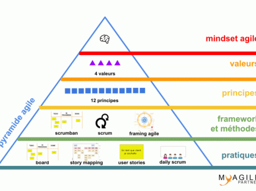 Pyramide Agile