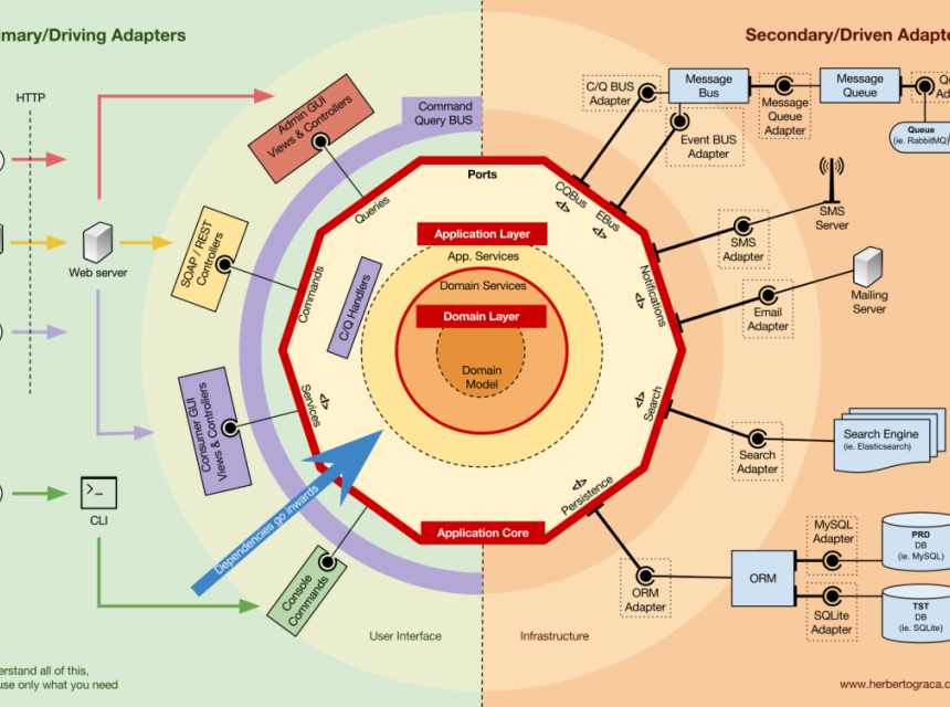 DDD, Hexagonal, Onion, Clean, CQRS - How to put it all together